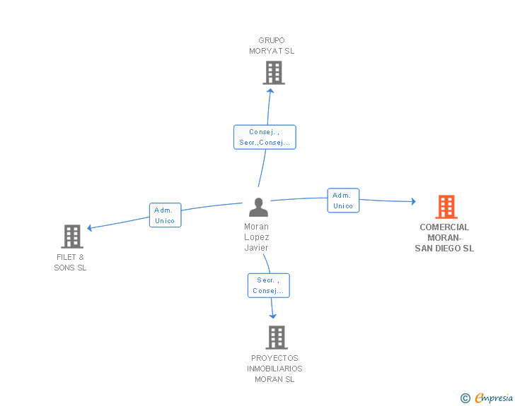Vinculaciones societarias de COMERCIAL MORAN-SAN DIEGO SL
