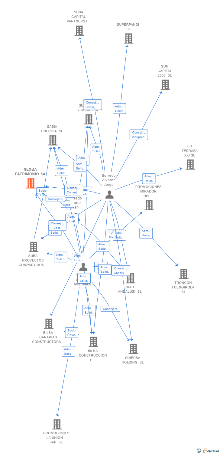 Vinculaciones societarias de NEXBA PATRIMONIO SA