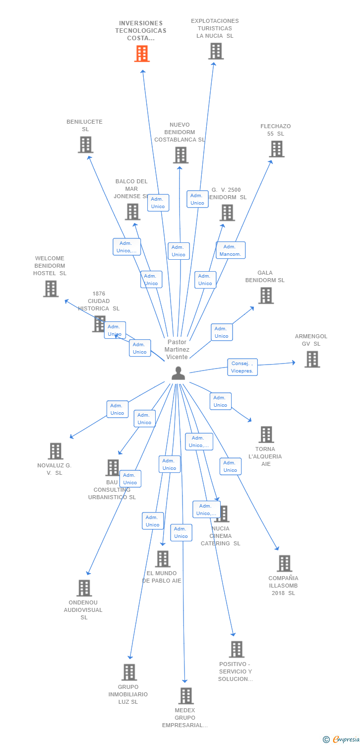 Vinculaciones societarias de INVERSIONES TECNOLOGICAS COSTA BLANCA SL