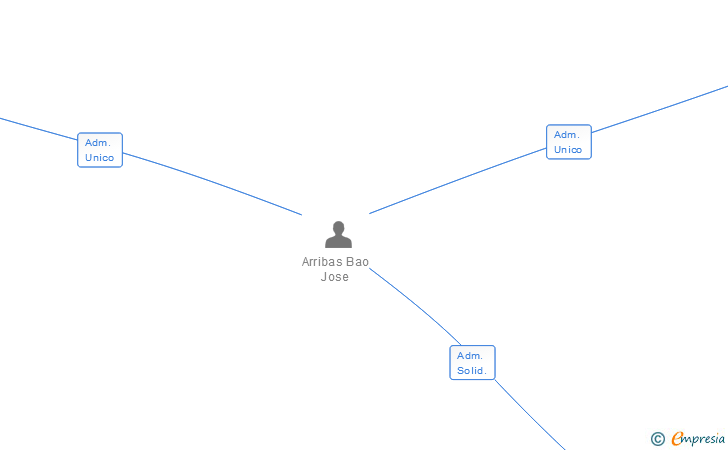 Vinculaciones societarias de ARRIBERMAN SL