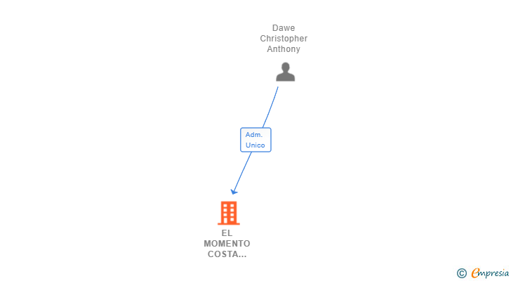 Vinculaciones societarias de EL MOMENTO COSTA BLANCA SL
