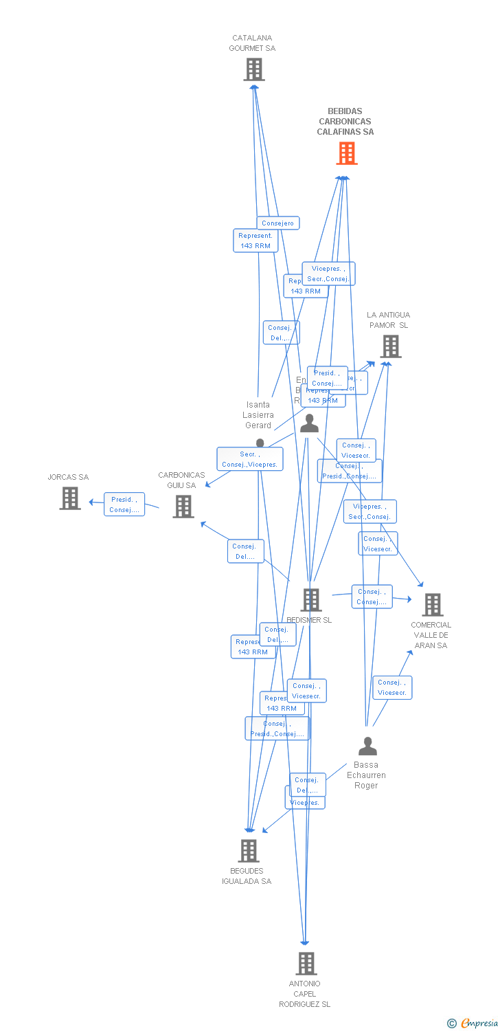 Vinculaciones societarias de BEBIDAS CARBONICAS CALAFINAS SA