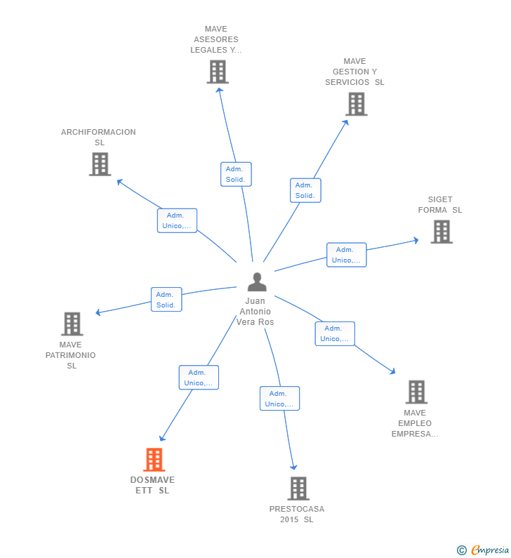 Vinculaciones societarias de DOSMAVE ETT SL