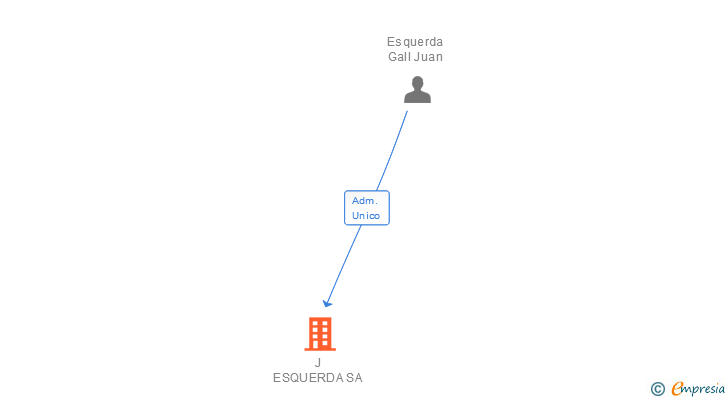Vinculaciones societarias de J ESQUERDA SA