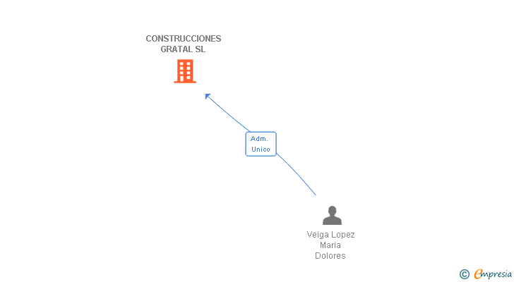 Vinculaciones societarias de CONSTRUCCIONES GRATAL SL