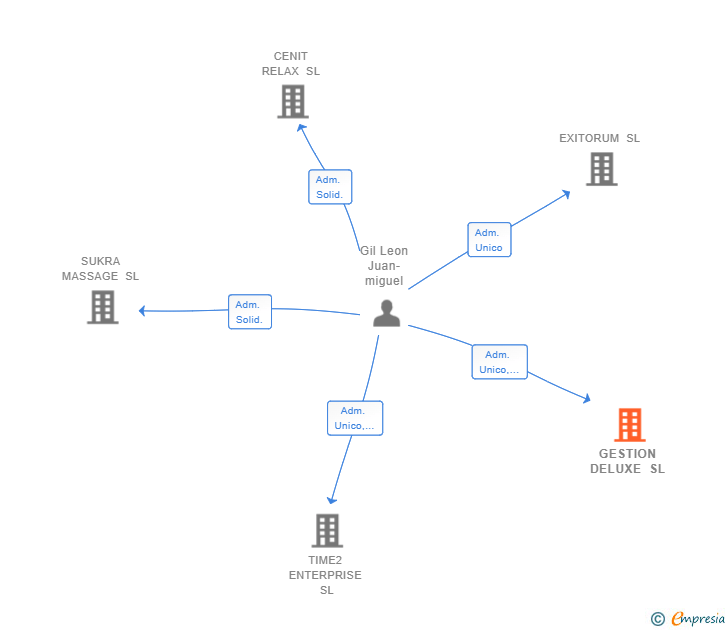 Vinculaciones societarias de GESTION DELUXE SL