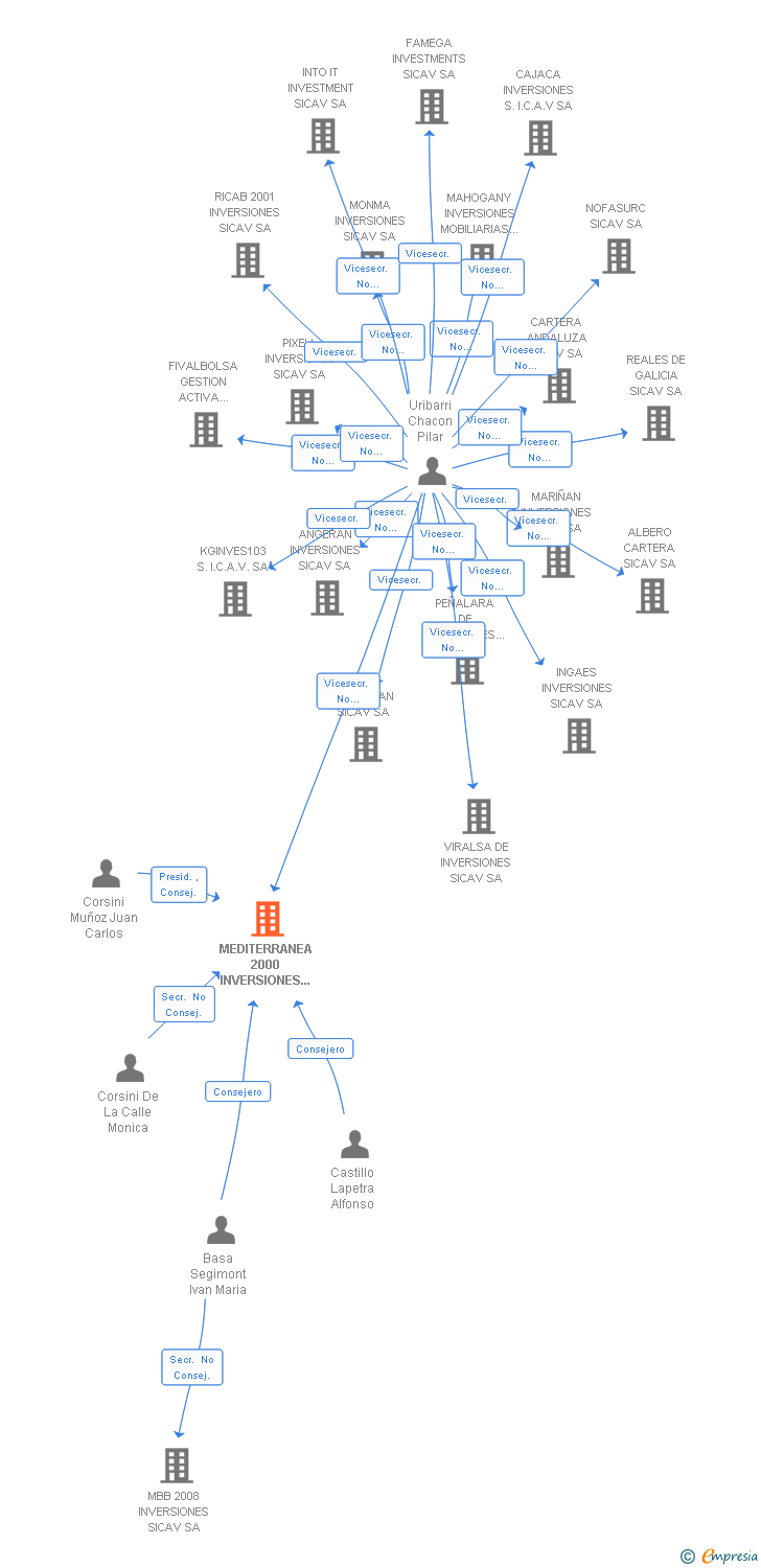 Vinculaciones societarias de MEDITERRANEA 2000 INVERSIONES SICAV