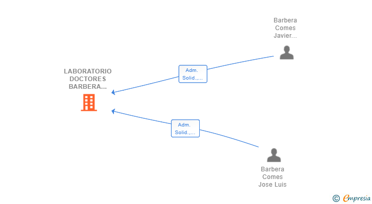 Vinculaciones societarias de LABORATORIO DOCTORES BARBERA SCIV