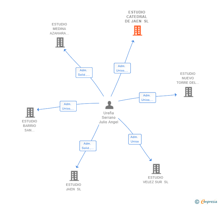 Vinculaciones societarias de ESTUDIO CATEDRAL DE JAEN SL