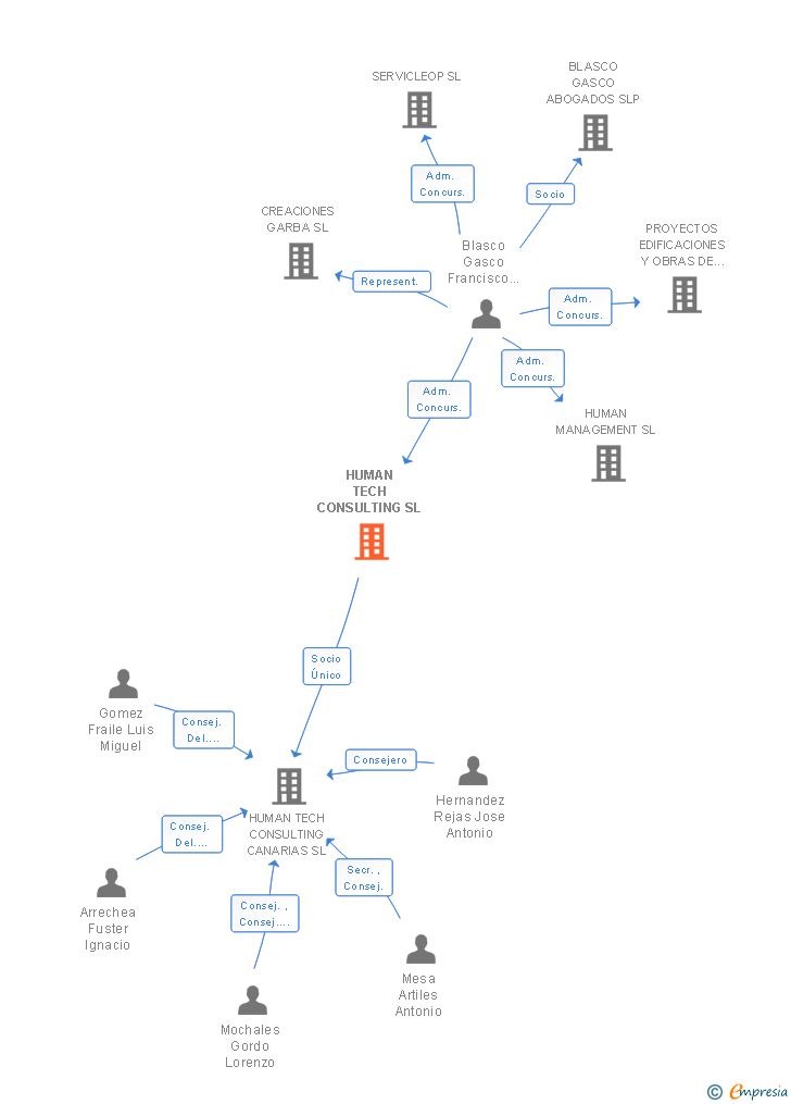 Vinculaciones societarias de HUMAN TECH CONSULTING SL