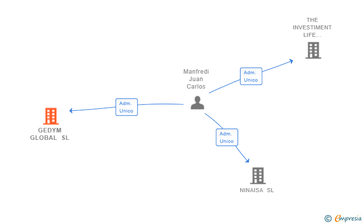 Vinculaciones societarias de GEDYM GLOBAL SL