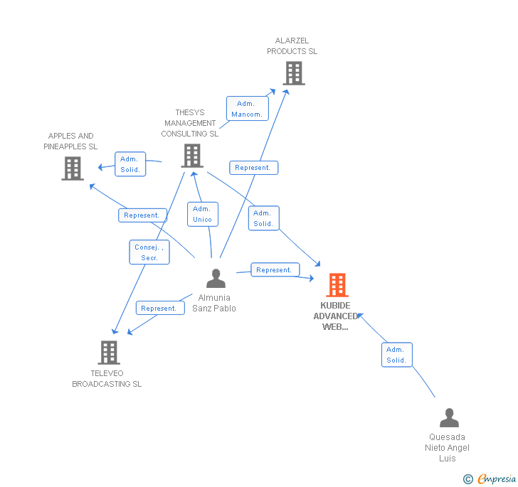 Vinculaciones societarias de KUBIDE ADVANCED WEB DEVELOPMENT SL