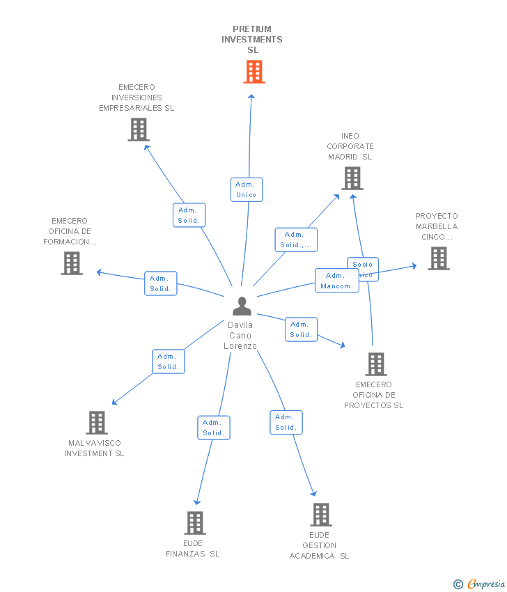 Vinculaciones societarias de PRETIUM INVESTMENTS SL