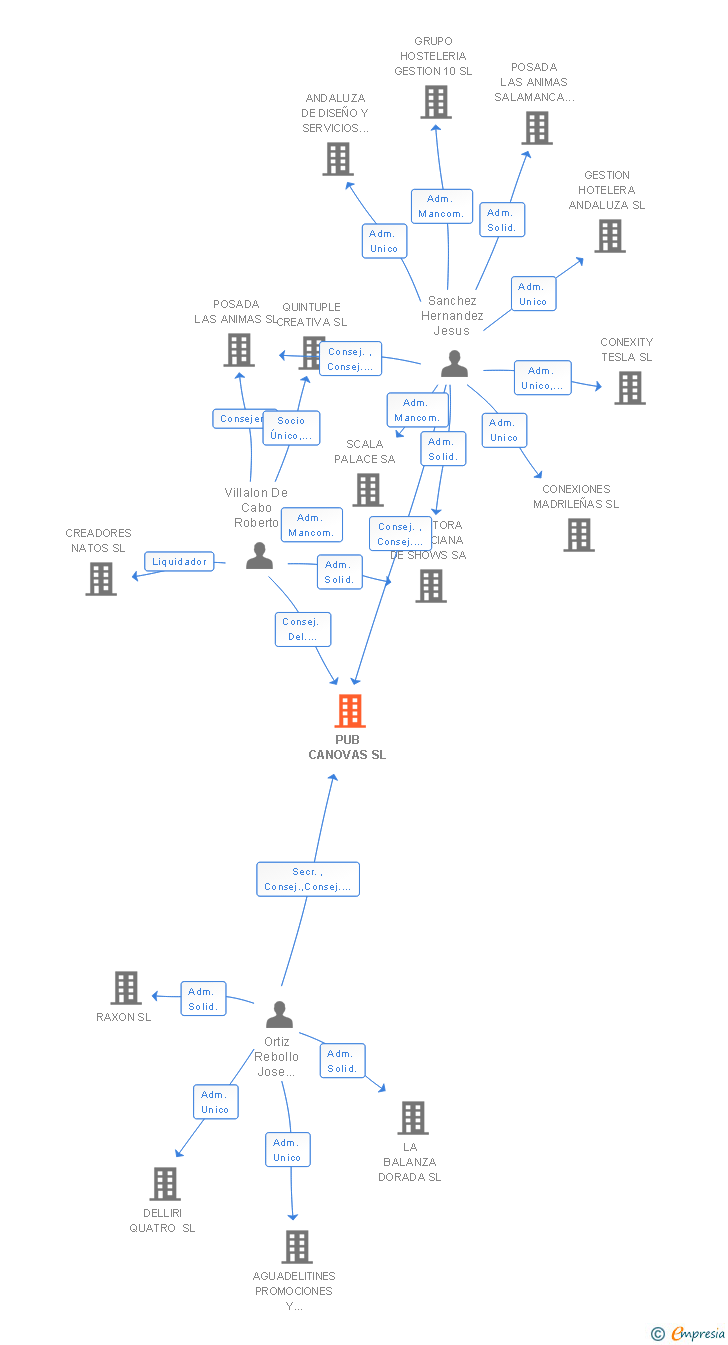 Vinculaciones societarias de PUB CANOVAS SL