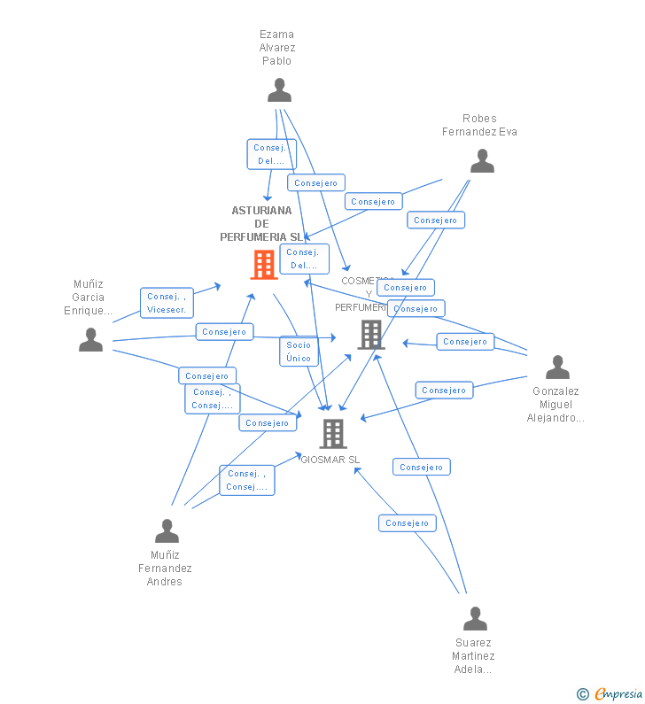 Vinculaciones societarias de ASTURIANA DE PERFUMERIA SL