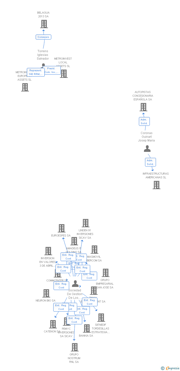 Vinculaciones societarias de MEDCOM TECH SA