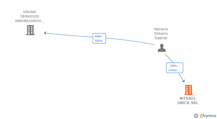 Vinculaciones societarias de NITHAEL UNICA SRL