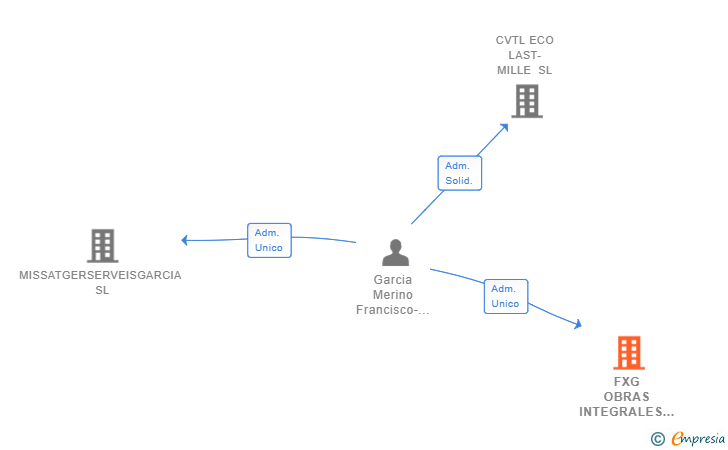 Vinculaciones societarias de FXG OBRAS INTEGRALES SL