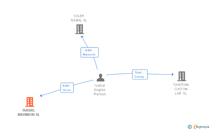 Vinculaciones societarias de ISABAL MARIMON SL