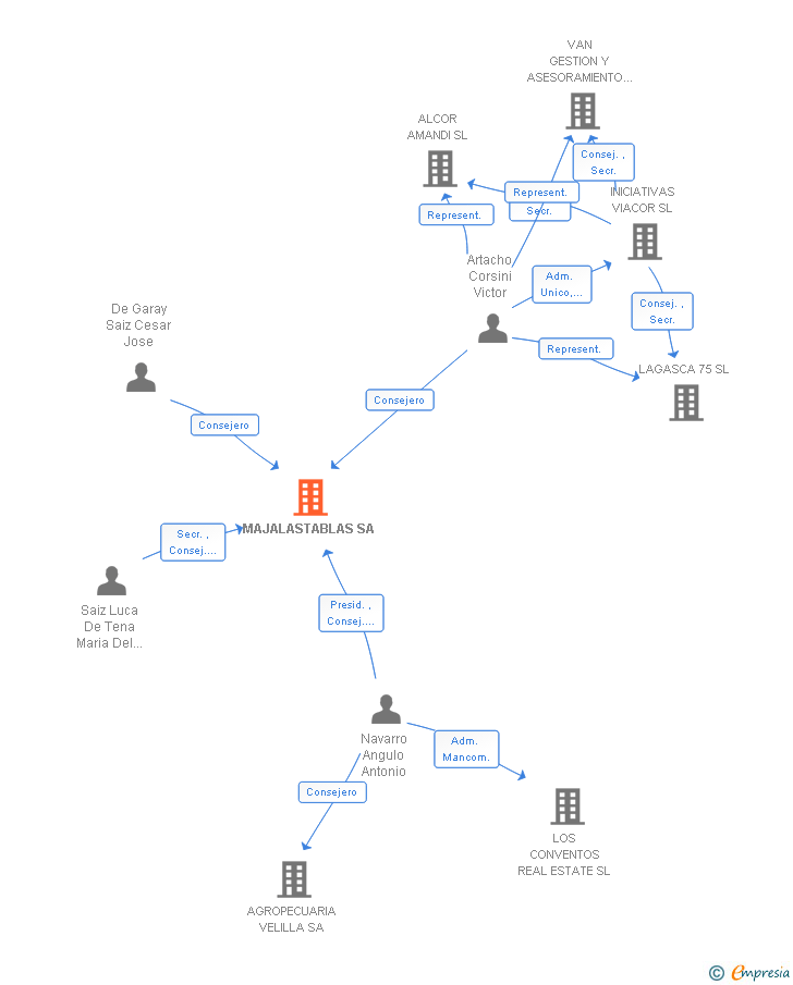 Vinculaciones societarias de MAJALASTABLAS SA
