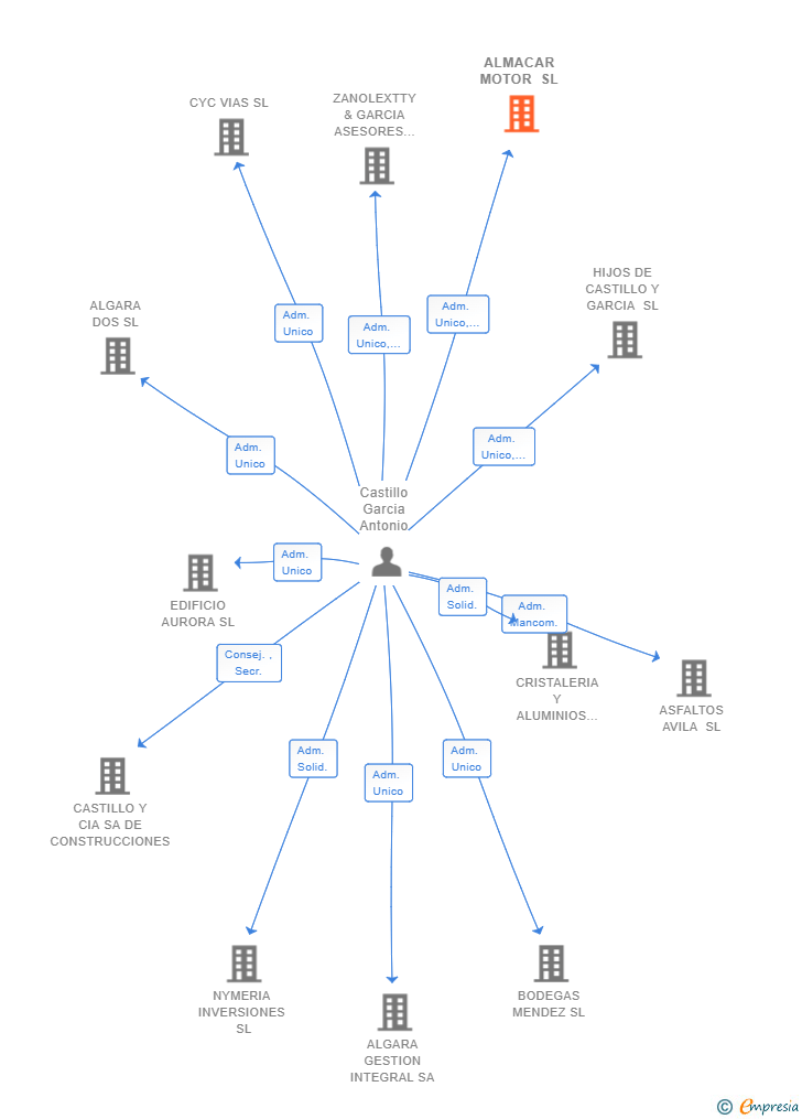 Vinculaciones societarias de ALMACAR MOTOR SL