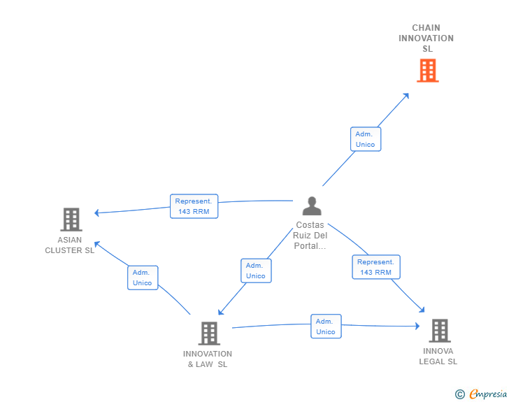 Vinculaciones societarias de CHAIN INNOVATION SL