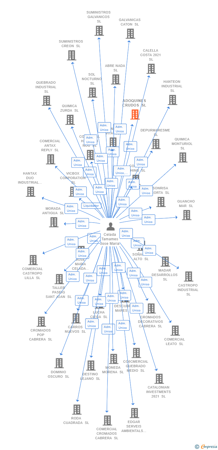 Vinculaciones societarias de ADOQUINES CRUDOS SL