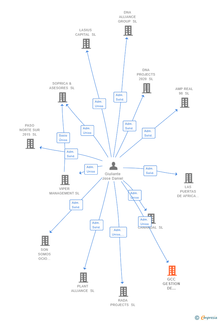 Vinculaciones societarias de GCC GESTION DE HOSTELERIA SL