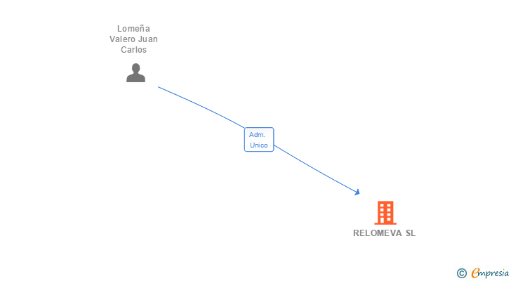Vinculaciones societarias de RELOMEVA SL