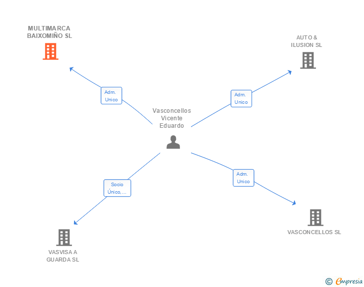 Vinculaciones societarias de MULTIMARCA BAIXOMIÑO SL