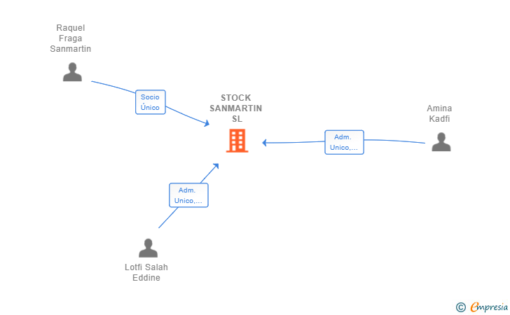 Vinculaciones societarias de STOCK SANMARTIN SL