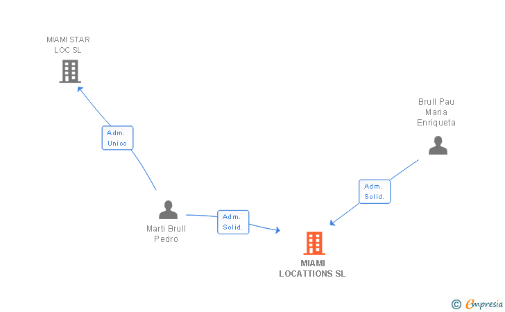 Vinculaciones societarias de MIAMI LOCATTIONS SL