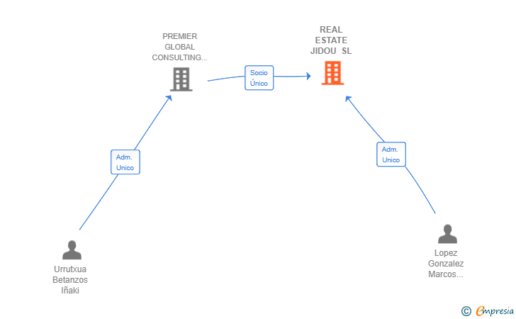 Vinculaciones societarias de REAL ESTATE JIDOU SL