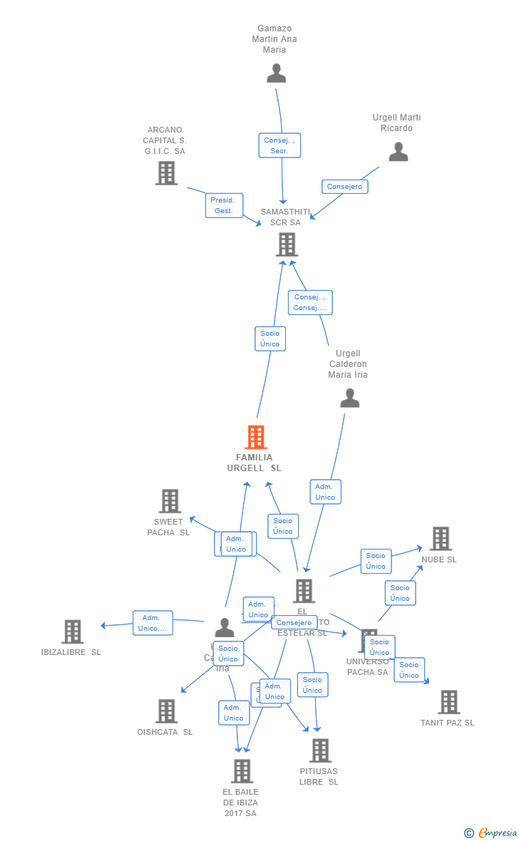 Vinculaciones societarias de FAMILIA URGELL SL