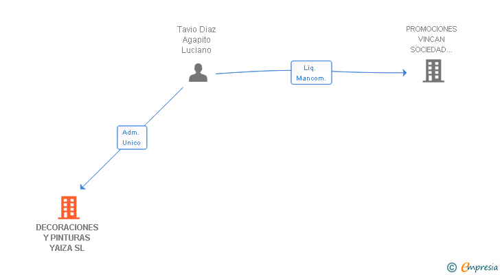 Vinculaciones societarias de DECORACIONES Y PINTURAS YAIZA SL