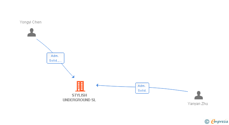 Vinculaciones societarias de STYLISH UNDERGROUND SL