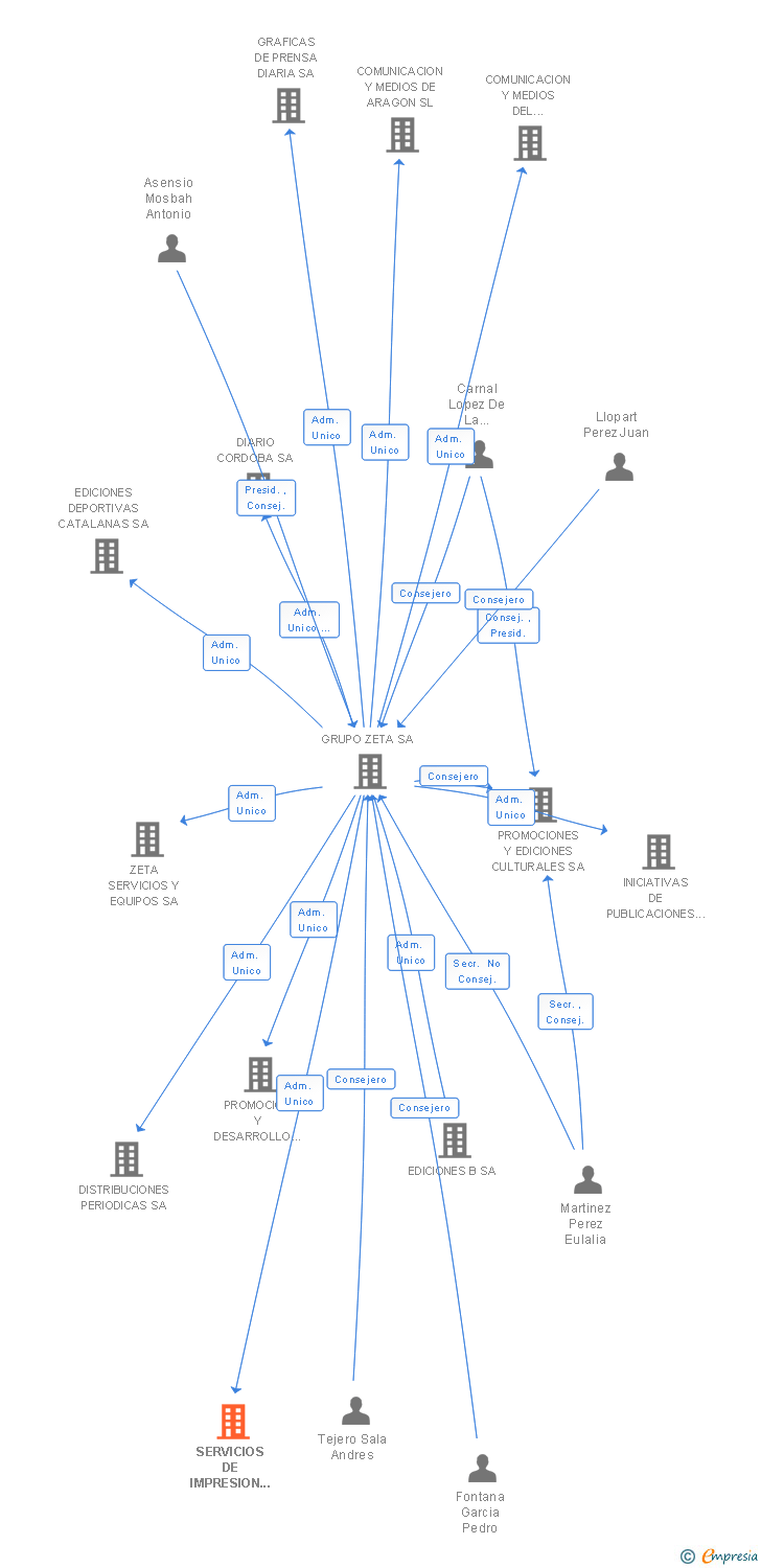 Vinculaciones societarias de SERVICIOS DE IMPRESION DE CASTELLON SL