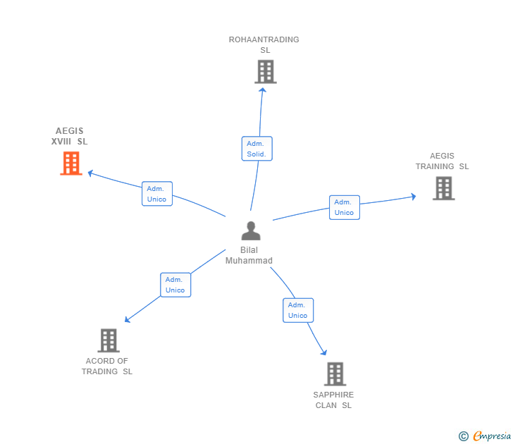 Vinculaciones societarias de AEGIS XVIII SL