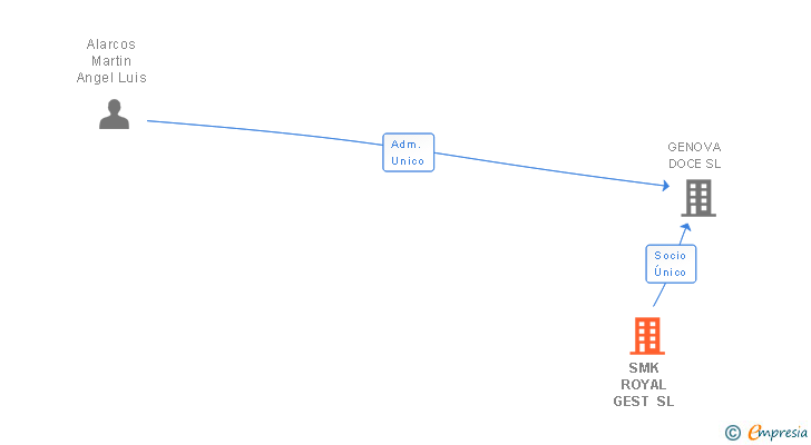 Vinculaciones societarias de SMK ROYAL GEST SL