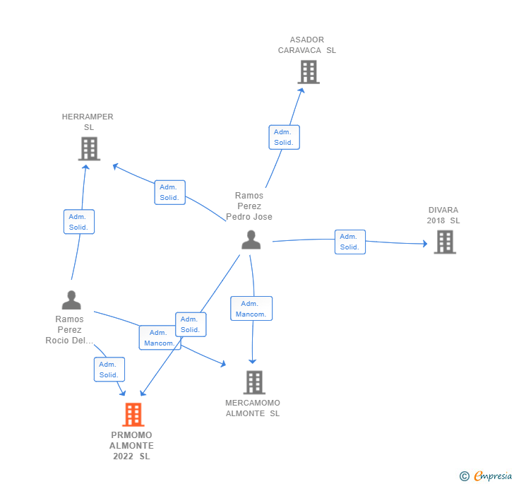 Vinculaciones societarias de PRMOMO ALMONTE 2022 SL