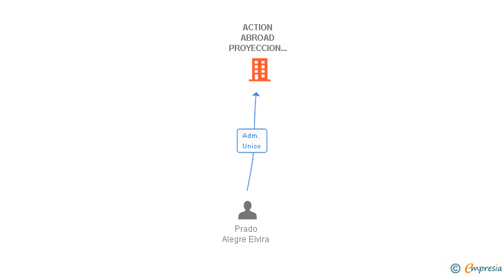 Vinculaciones societarias de ACTION ABROAD PROYECCION EXTERIOR SL