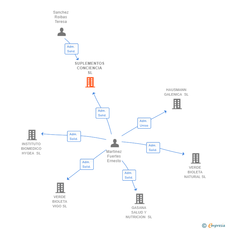 Vinculaciones societarias de SUPLEMENTOS CONCIENCIA SL