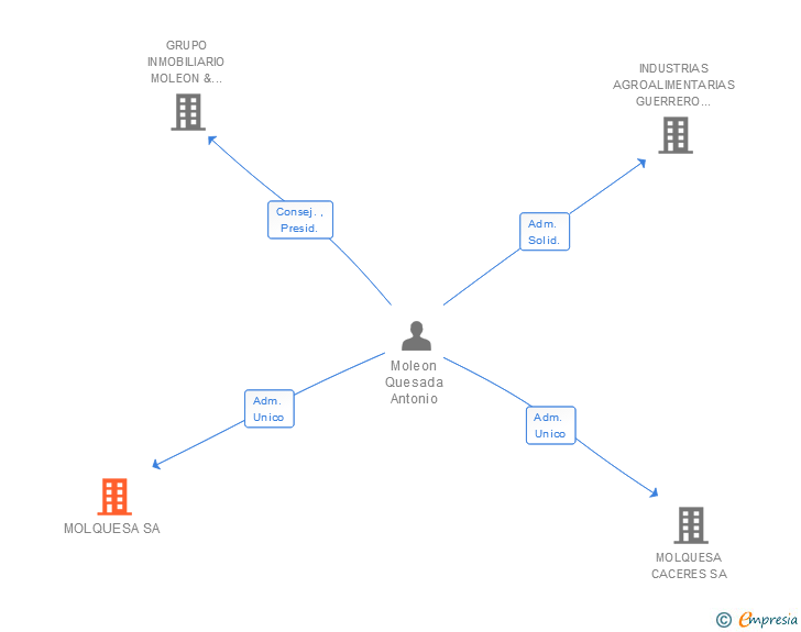 Vinculaciones societarias de MOLQUESA SA