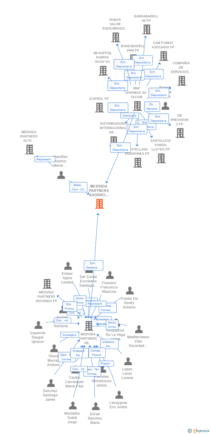 Vinculaciones societarias de MEDVIDA PARTNERS AHORRO OBJETIVO III FP