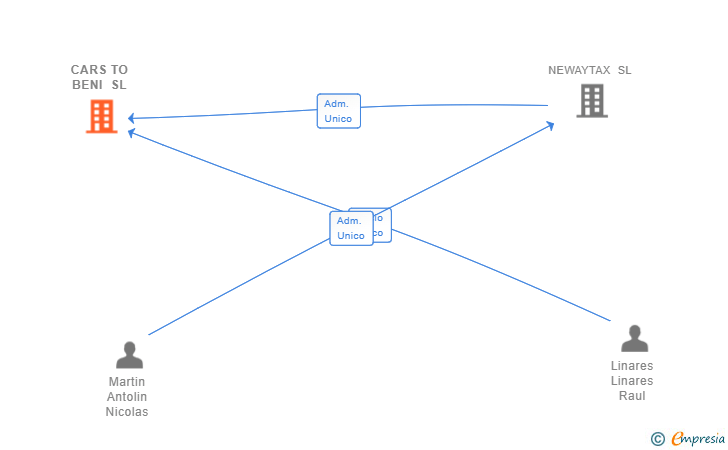 Vinculaciones societarias de CARS TO BENI SL