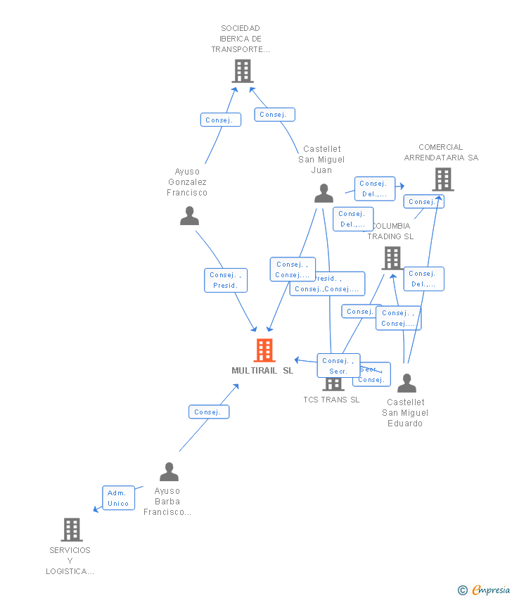 Vinculaciones societarias de MULTIRAIL SL