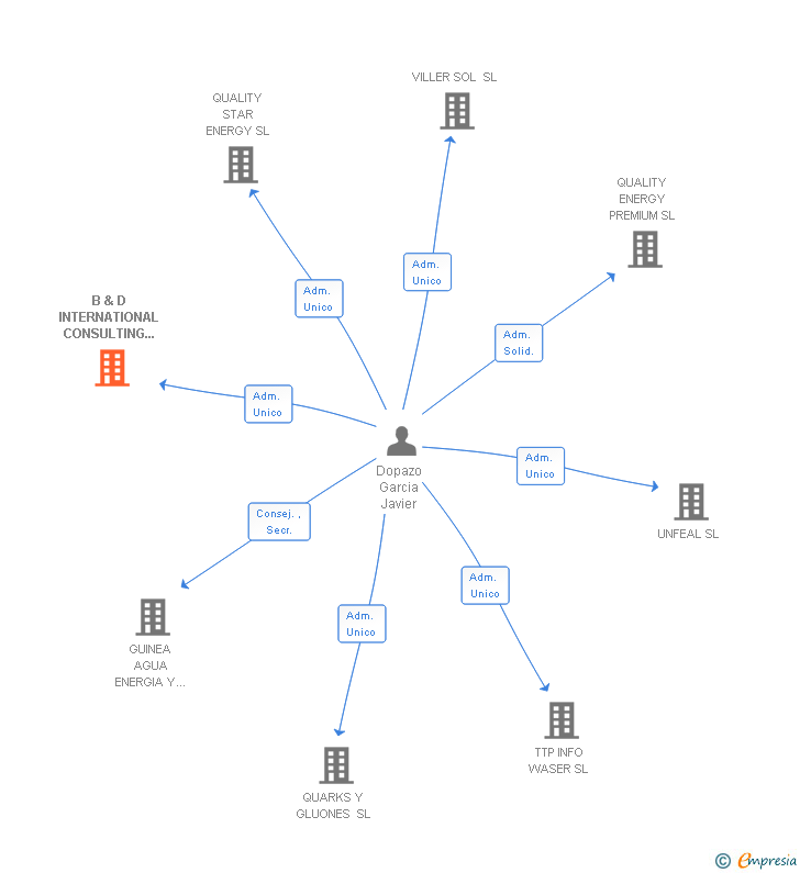 Vinculaciones societarias de B & D INTERNATIONAL CONSULTING 2010 SL