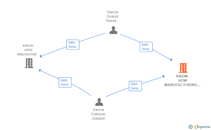Vinculaciones societarias de KNOW-HOW MANUFACTURING SL