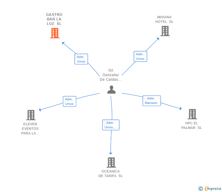 Vinculaciones societarias de GASTRO BAR LA LUZ SL