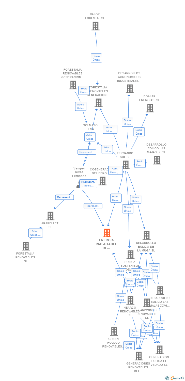 Vinculaciones societarias de ENERGIA INAGOTABLE DE RUMINO SL